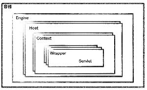 浅谈Tomcat多层容器的设计