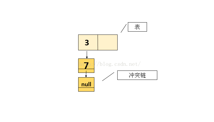 关于HashMap 并发时会引起死循环的问题解析