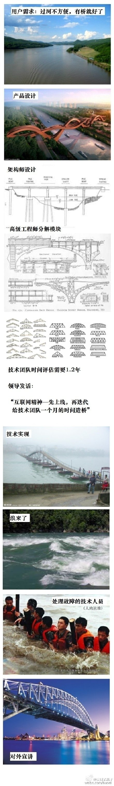程序员典型图形开发流程