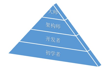 程序员如何提高影响力