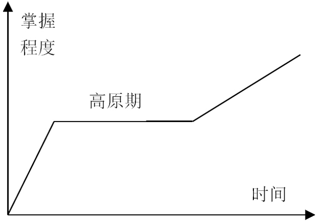 程序员修炼之能力提升三要素——读书、效率、心态