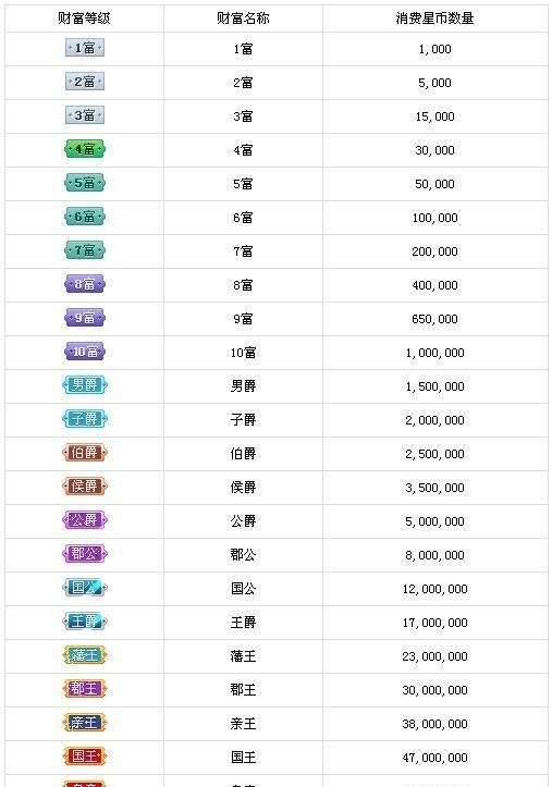 酷狗繁星升级需要多少币